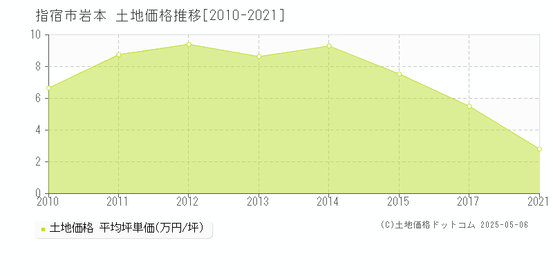 指宿市岩本の土地価格推移グラフ 