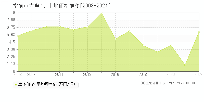 大牟礼(指宿市)の土地価格推移グラフ(坪単価)[2008-2024年]