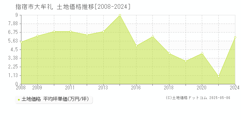 指宿市大牟礼の土地価格推移グラフ 