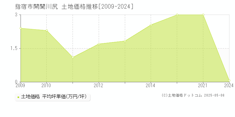 開聞川尻(指宿市)の土地価格推移グラフ(坪単価)[2009-2024年]