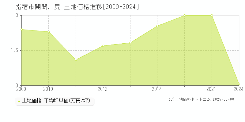 指宿市開聞川尻の土地価格推移グラフ 