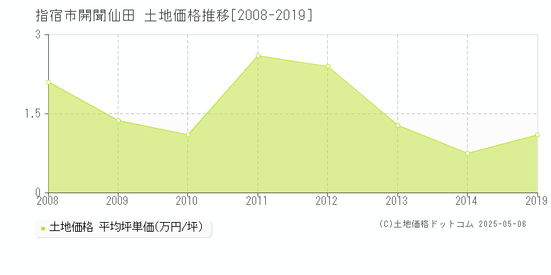 指宿市開聞仙田の土地価格推移グラフ 