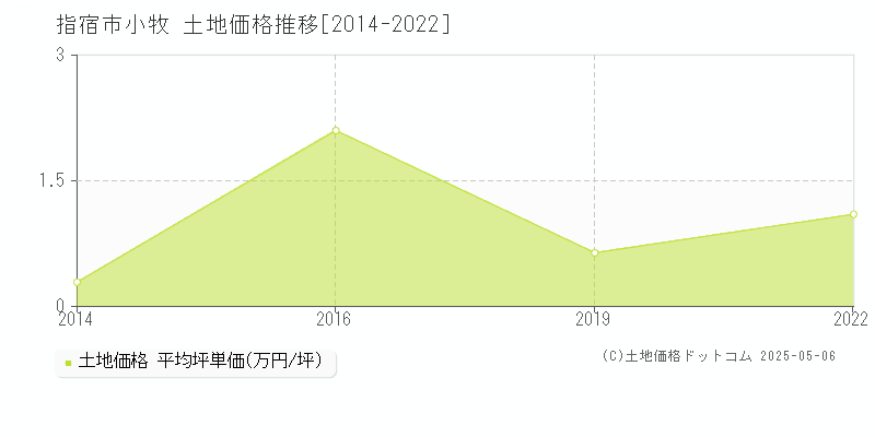 小牧(指宿市)の土地価格推移グラフ(坪単価)[2014-2022年]