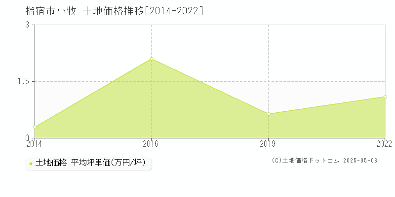 指宿市小牧の土地価格推移グラフ 