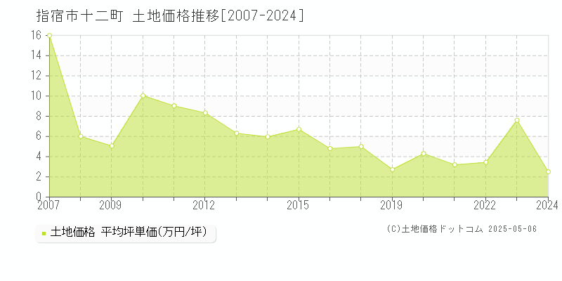十二町(指宿市)の土地価格推移グラフ(坪単価)[2007-2024年]