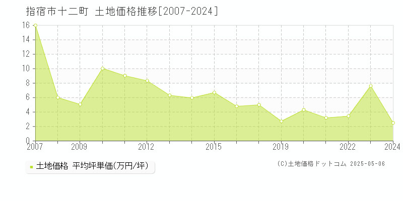 指宿市十二町の土地価格推移グラフ 