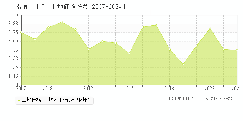 指宿市十町の土地価格推移グラフ 