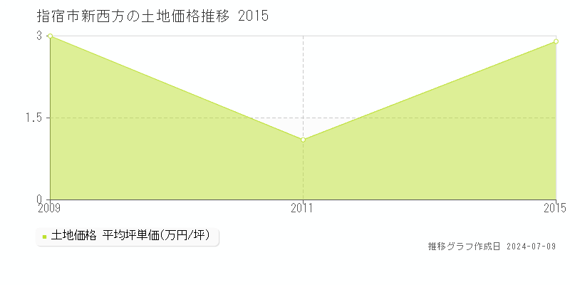 指宿市新西方の土地価格推移グラフ 