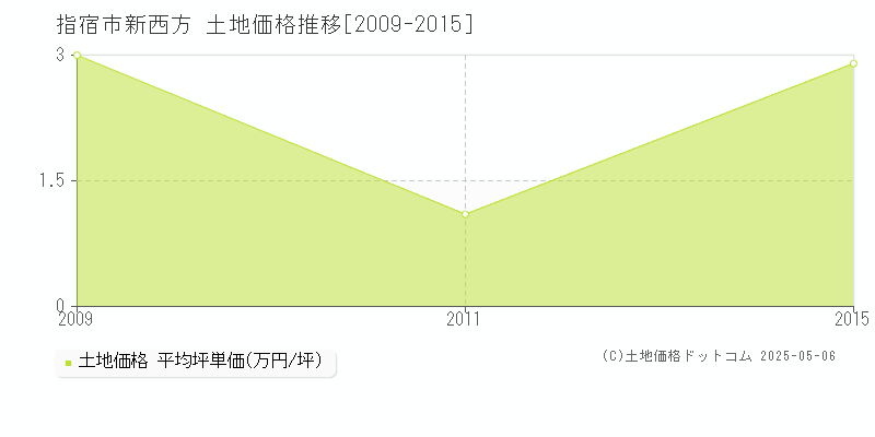 新西方(指宿市)の土地価格推移グラフ(坪単価)[2009-2015年]