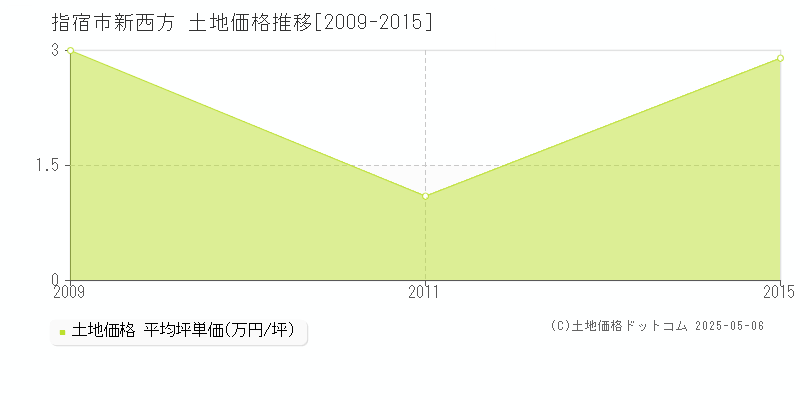 指宿市新西方の土地価格推移グラフ 