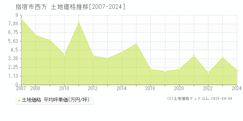 指宿市西方の土地価格推移グラフ 