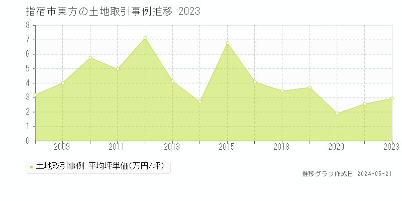 指宿市東方の土地価格推移グラフ 