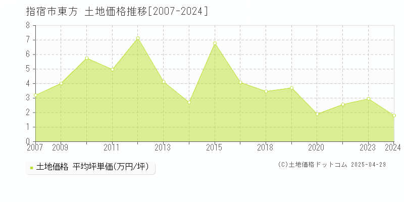 指宿市東方の土地価格推移グラフ 