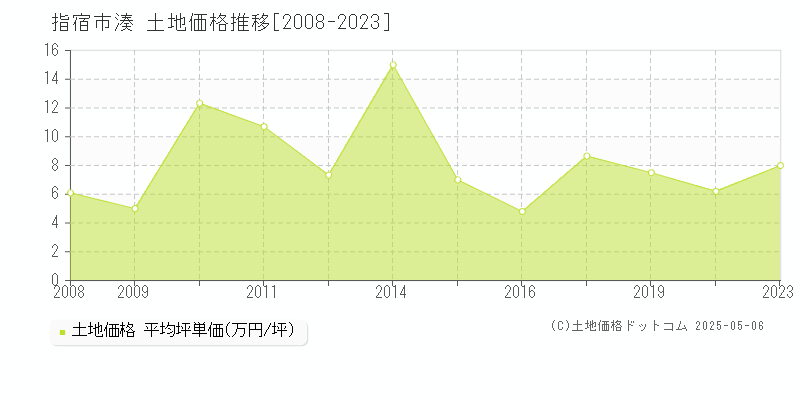 湊(指宿市)の土地価格推移グラフ(坪単価)[2008-2023年]