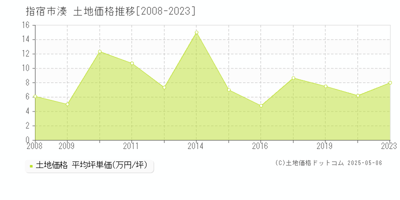 指宿市湊の土地価格推移グラフ 