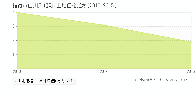 山川入船町(指宿市)の土地価格推移グラフ(坪単価)[2010-2015年]