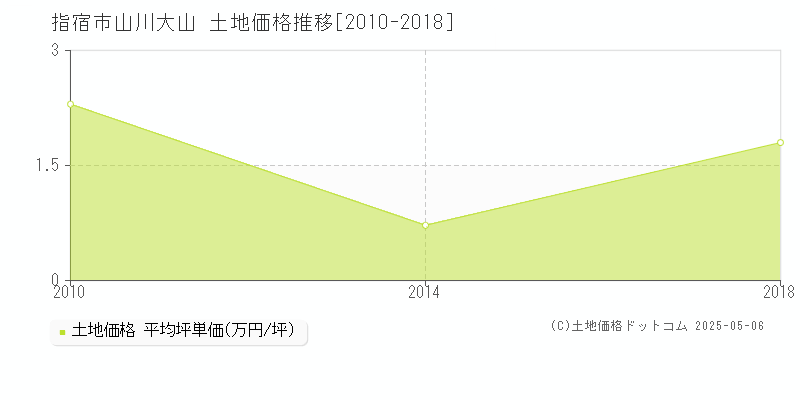 山川大山(指宿市)の土地価格推移グラフ(坪単価)[2010-2018年]