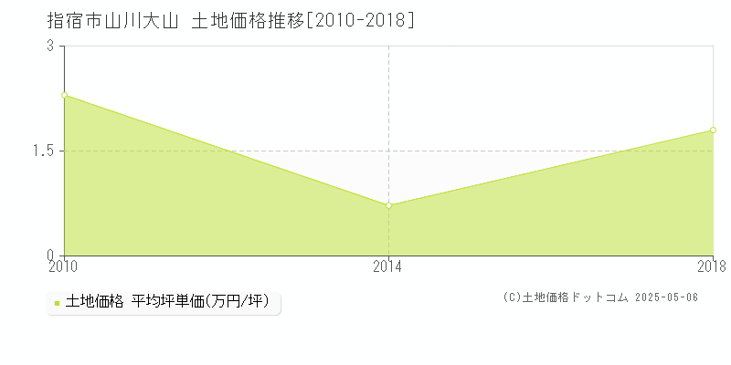 指宿市山川大山の土地価格推移グラフ 