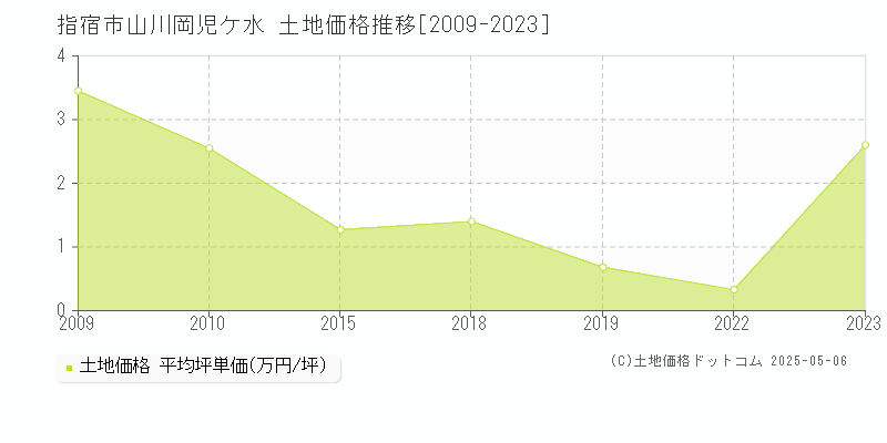 指宿市山川岡児ケ水の土地価格推移グラフ 