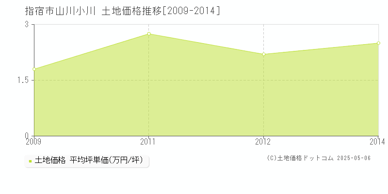 山川小川(指宿市)の土地価格推移グラフ(坪単価)[2009-2014年]