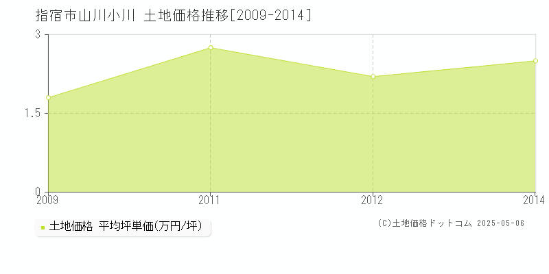 指宿市山川小川の土地価格推移グラフ 