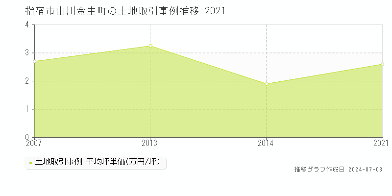 指宿市山川金生町の土地価格推移グラフ 