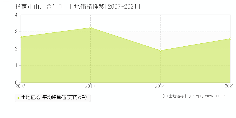 山川金生町(指宿市)の土地価格推移グラフ(坪単価)[2007-2021年]
