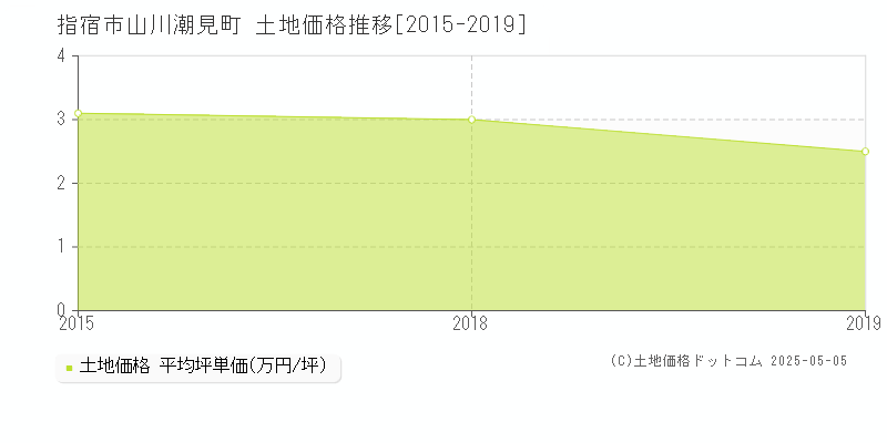 山川潮見町(指宿市)の土地価格推移グラフ(坪単価)[2015-2019年]