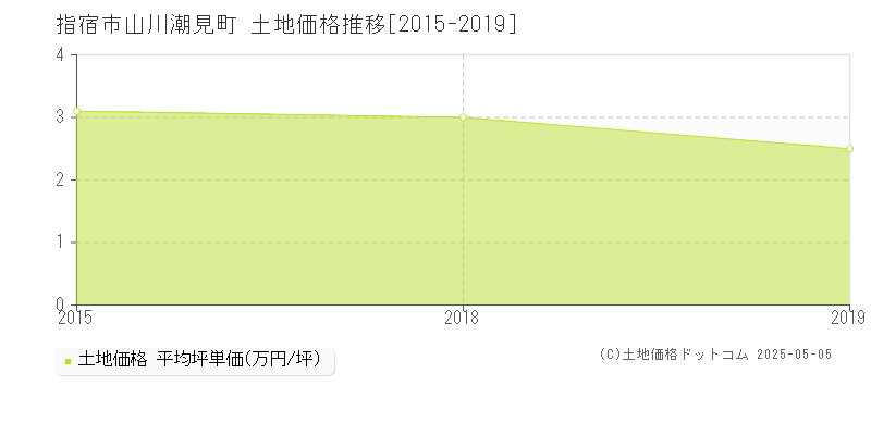 指宿市山川潮見町の土地価格推移グラフ 