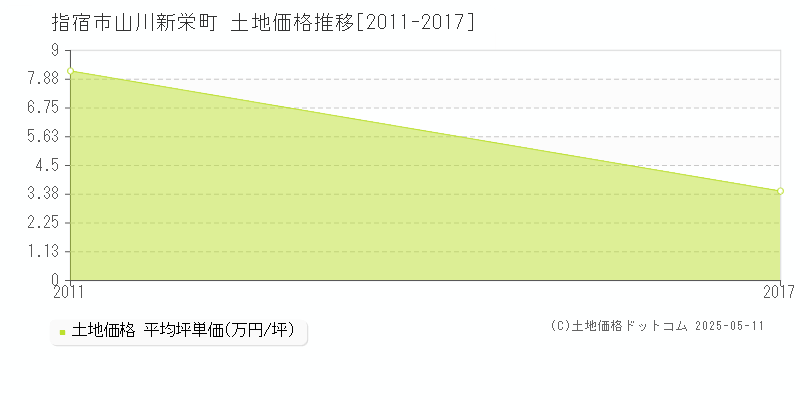 指宿市山川新栄町の土地価格推移グラフ 