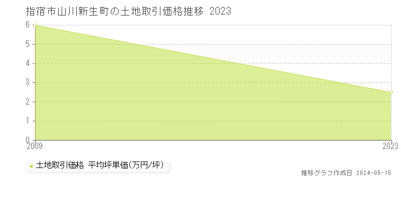 指宿市山川新生町の土地価格推移グラフ 