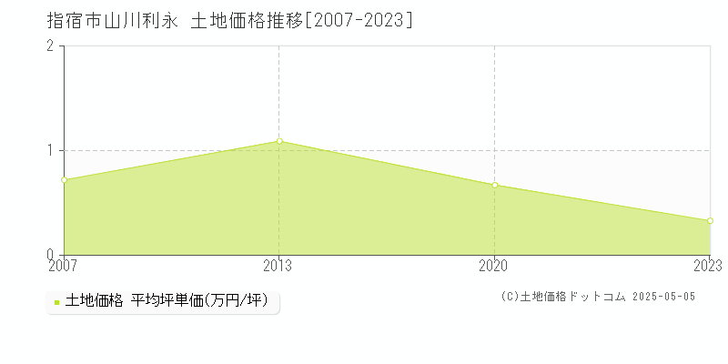 山川利永(指宿市)の土地価格推移グラフ(坪単価)[2007-2023年]