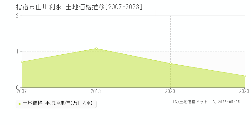 指宿市山川利永の土地価格推移グラフ 