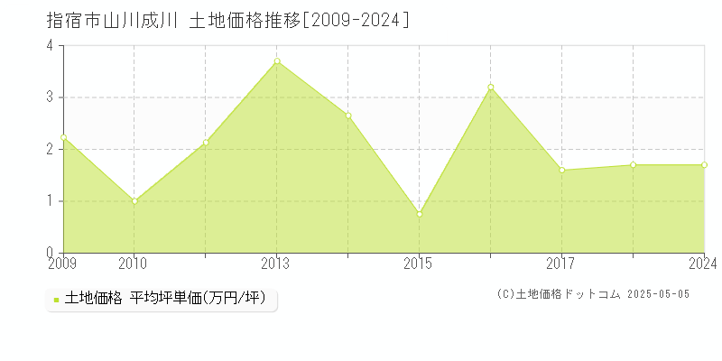 指宿市山川成川の土地価格推移グラフ 