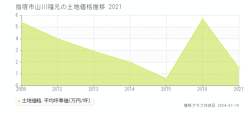 指宿市山川福元の土地取引価格推移グラフ 