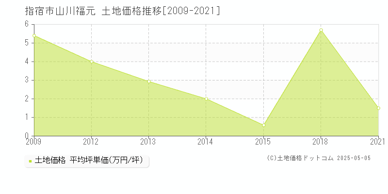 山川福元(指宿市)の土地価格推移グラフ(坪単価)[2009-2021年]
