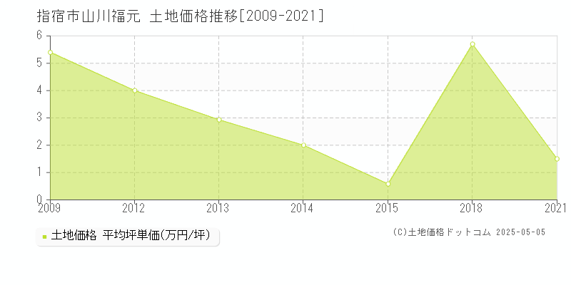 指宿市山川福元の土地価格推移グラフ 