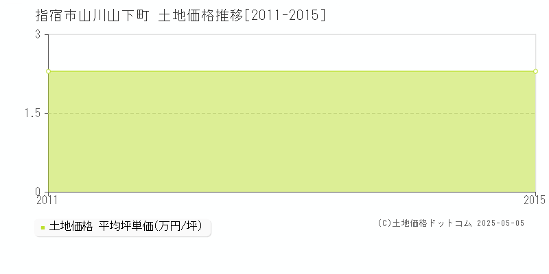 山川山下町(指宿市)の土地価格推移グラフ(坪単価)[2011-2015年]