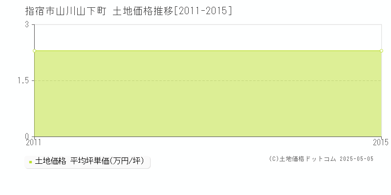 指宿市山川山下町の土地価格推移グラフ 