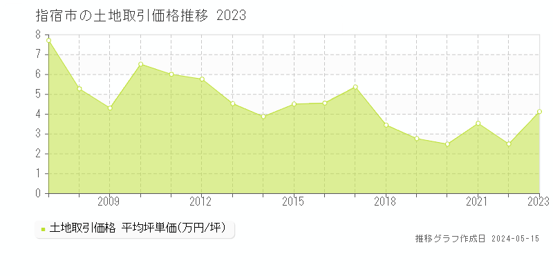指宿市全域の土地価格推移グラフ 