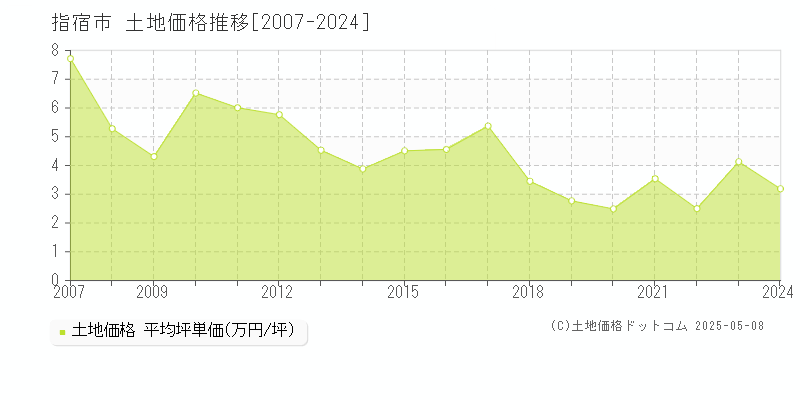 指宿市(鹿児島県)の土地価格推移グラフ(坪単価)[2007-2024年]