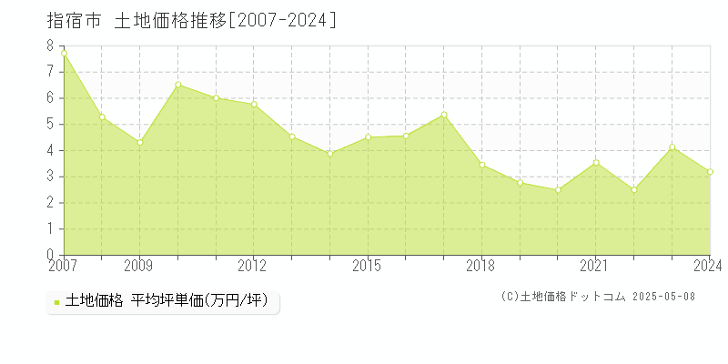 指宿市の土地価格推移グラフ 