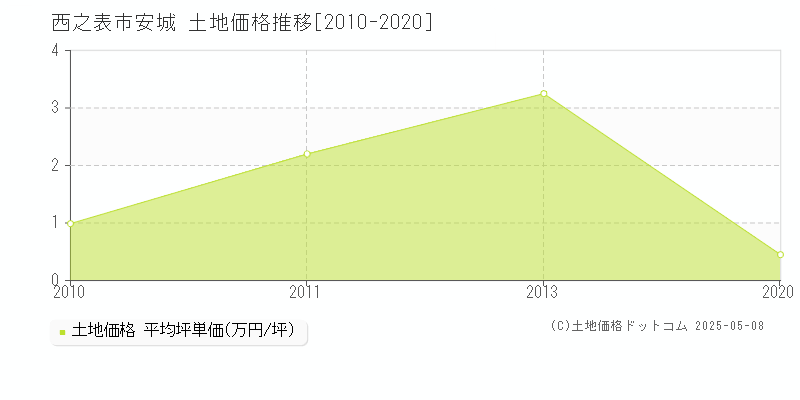 安城(西之表市)の土地価格推移グラフ(坪単価)[2010-2020年]