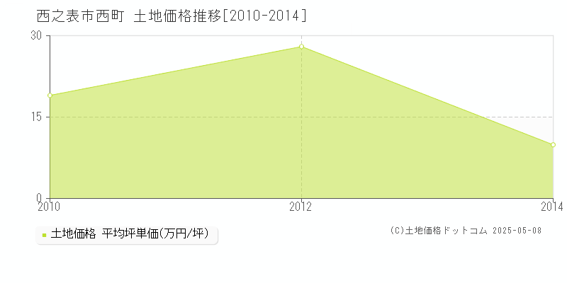 西町(西之表市)の土地価格推移グラフ(坪単価)[2010-2014年]