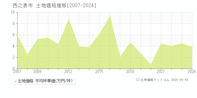 西之表市(鹿児島県)の土地価格推移グラフ(坪単価)[2007-2024年]