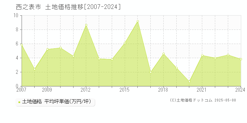 西之表市の土地価格推移グラフ 