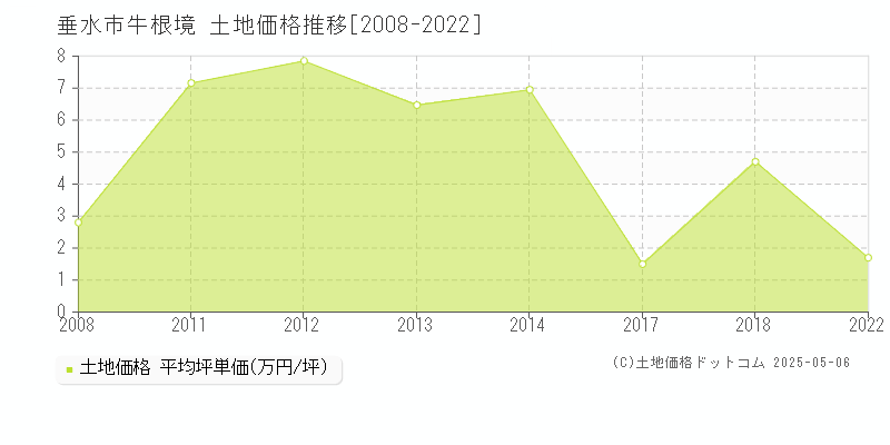 牛根境(垂水市)の土地価格推移グラフ(坪単価)[2008-2022年]
