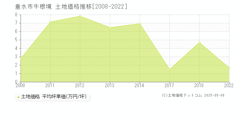 垂水市牛根境の土地価格推移グラフ 