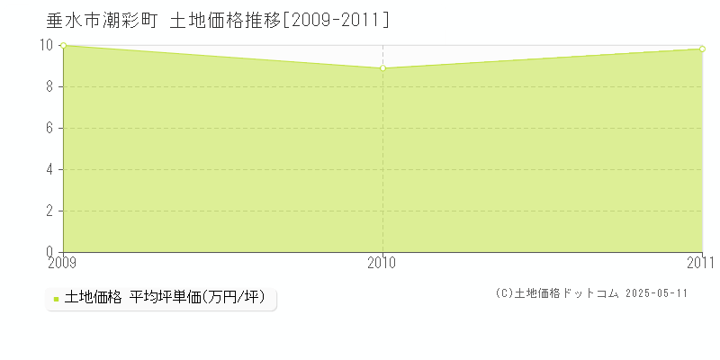 潮彩町(垂水市)の土地価格推移グラフ(坪単価)[2009-2011年]