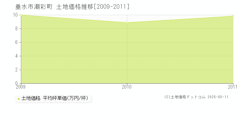 垂水市潮彩町の土地価格推移グラフ 